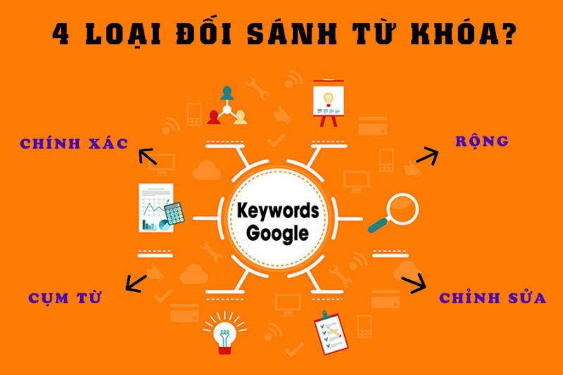 các loại đối sánh từ khóa